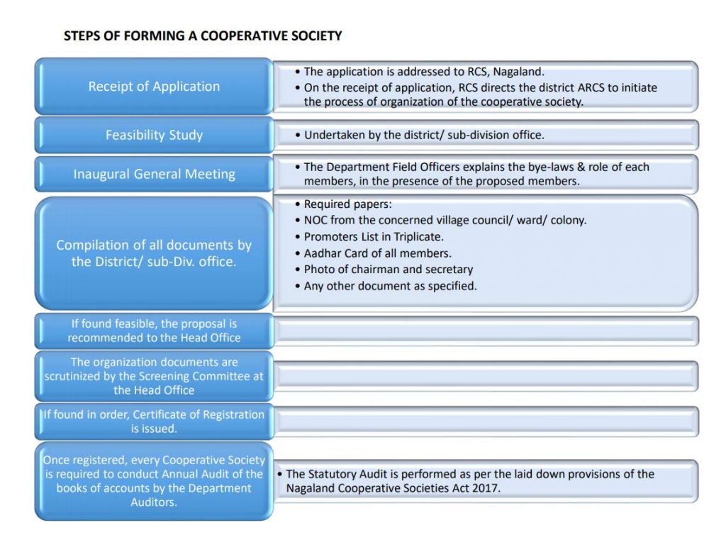 Co Operative Development Process Steps Of Forming A Cooperative Society – Registrar of Co-Operative ...
